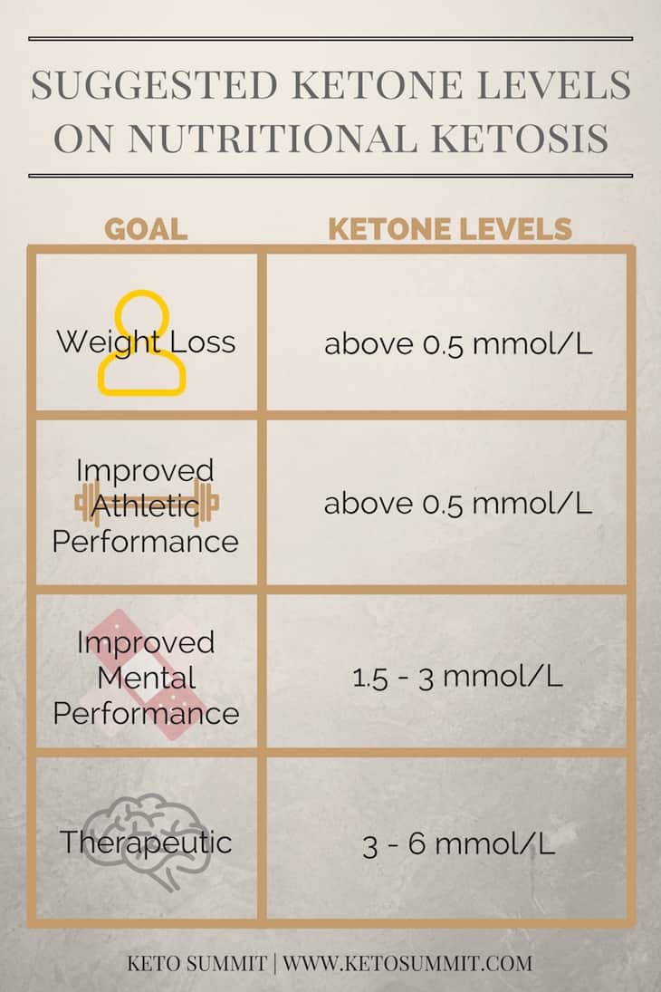 Optimal Ketone Levels #ketogenic #keto #ketones https://ketosummit.com/optimal-ketone-levels-for-ketogenic-diet