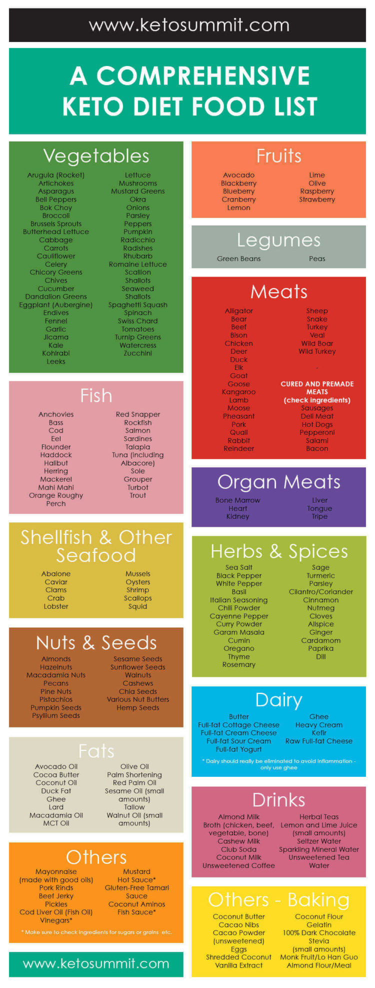 Keto Food List Infographic #keto #infographic https://ketosummit.com/ketogenic-diet-food-list