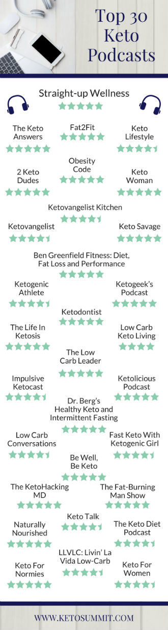 The Top 30 Keto Podcasts #keto #inforgraphic https://ketosummit.com/best-keto-podcasts