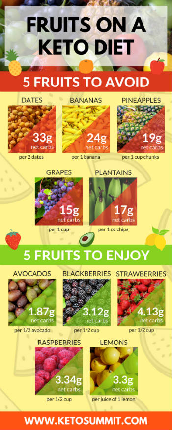 List of keto fruit