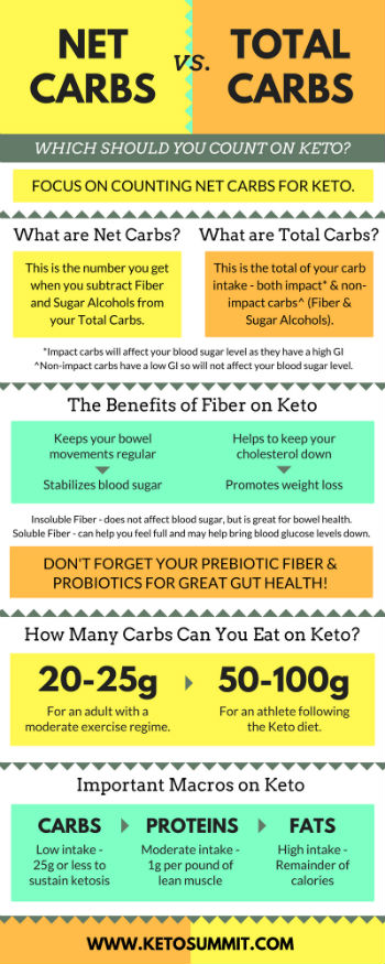 Net Carbs vs Total Carbs - Which Should You Count on Keto?#keto #infographic https://ketosummit.com/net-total-carbs-keto-diet
