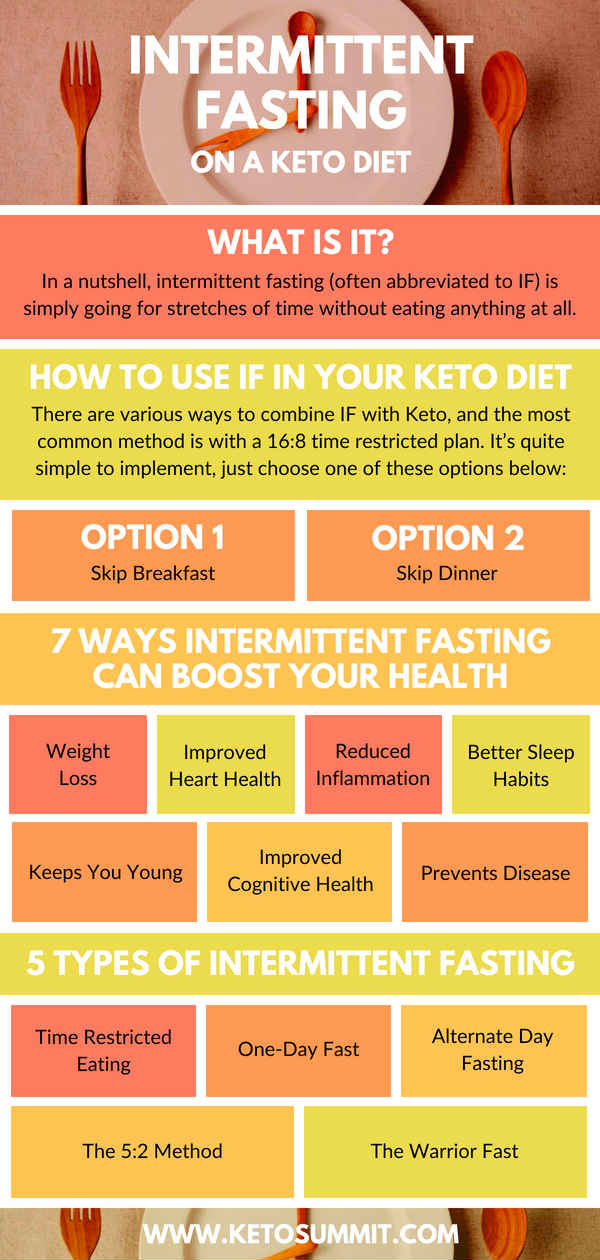 Intermittent fasting on keto infographic