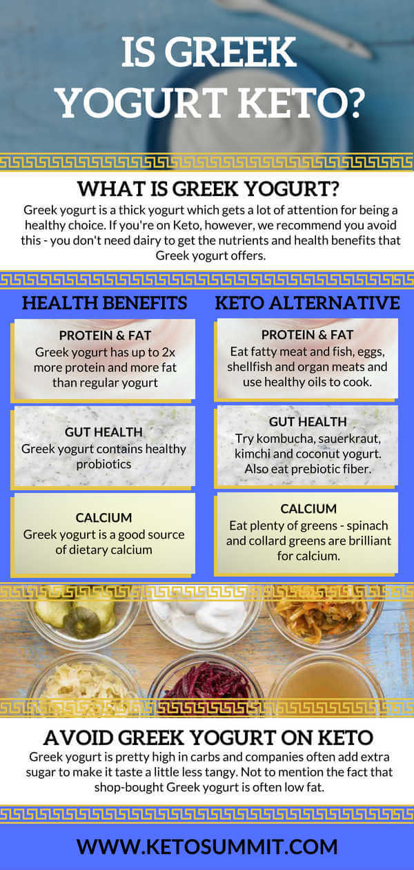 Is Greek Yogurt Keto? #keto #infographic https://ketosummit.com/is-greek-yogurt-keto